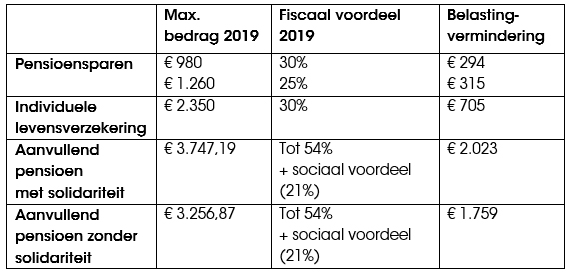 Nieuwe bedragen 2019